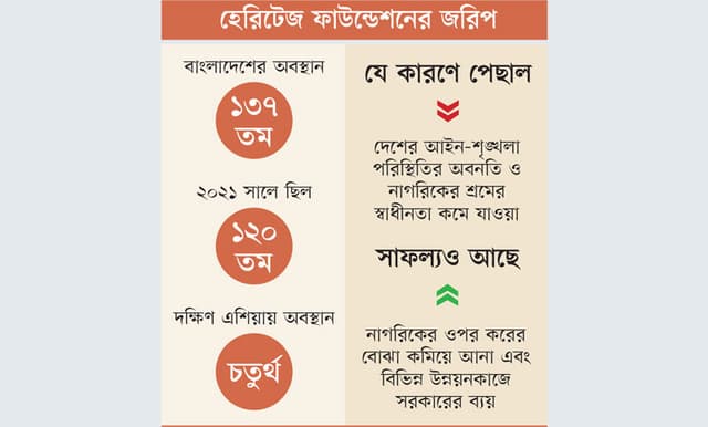 ১৭ ধাপ পেছাল বাংলাদেশ