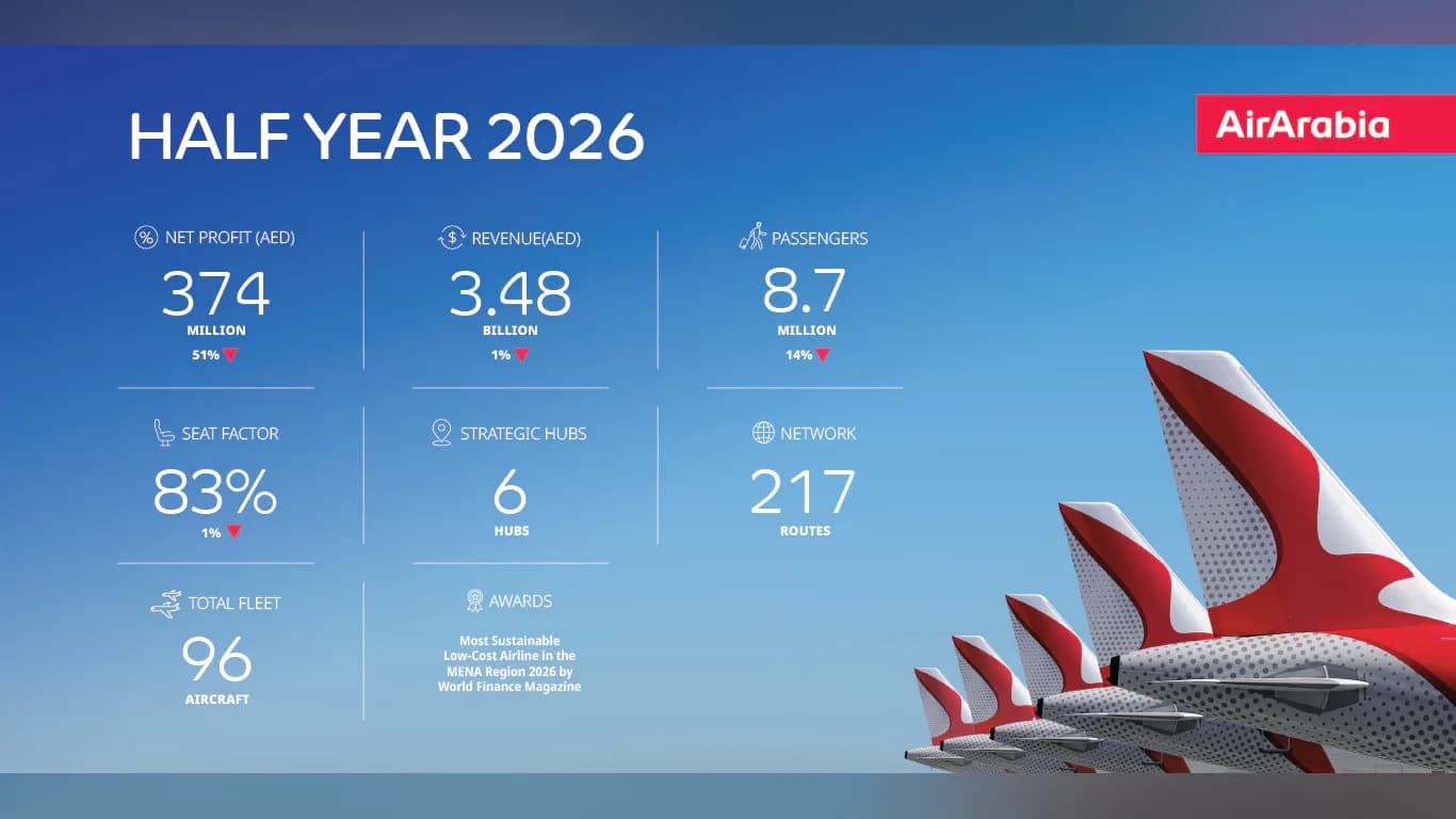 Air Arabia demonstrates resilience in H1 2026 amid regional crisis