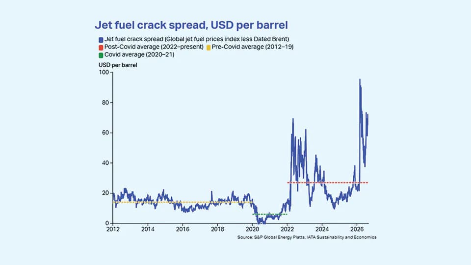 Jet fuel volatility creates fresh cost risks for airlines