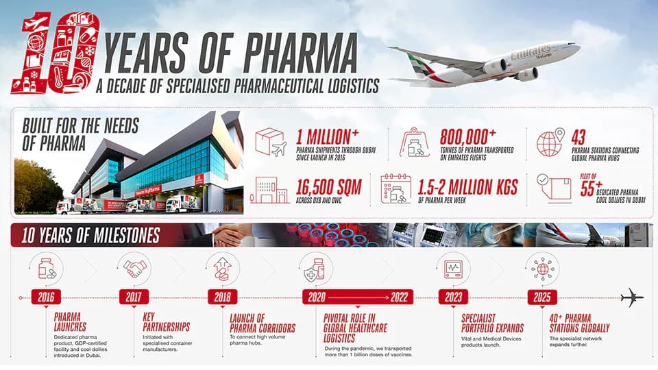 Emirates surpasses one million pharma shipments through Dubai in 10 years