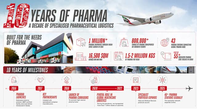 Emirates surpasses one million pharma shipments through Dubai in 10 years