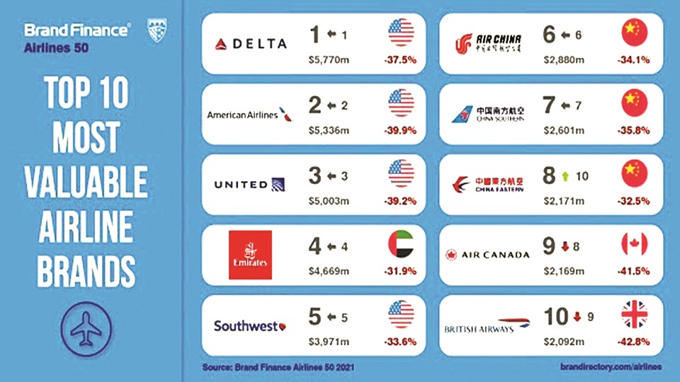 Top global airlines lose over USD 35b in brand value