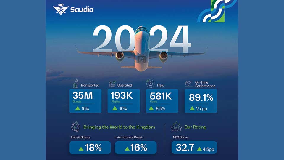 Saudia flies 20m int'l passengers, marks 16pc YoY increase