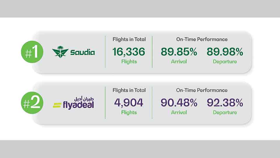 Saudia topped on-time performance rankings