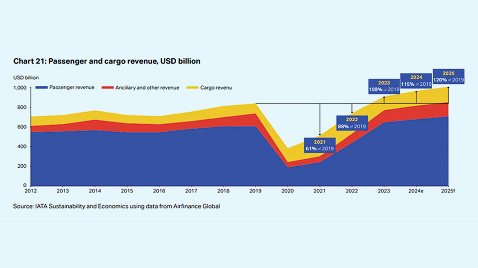 First ever : Global airline industry revenue to surpass USD 1tr in 2025