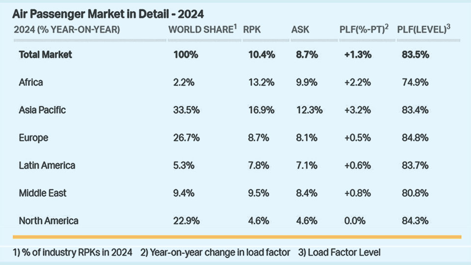 Global air passenger, cargo demands reach record high in 2024