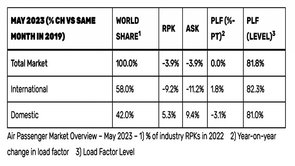 IATA: global load factors increase to 2019 levels