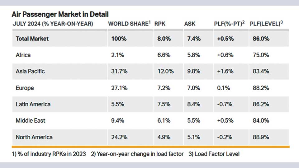 Global passenger demand up 8pc: IATA