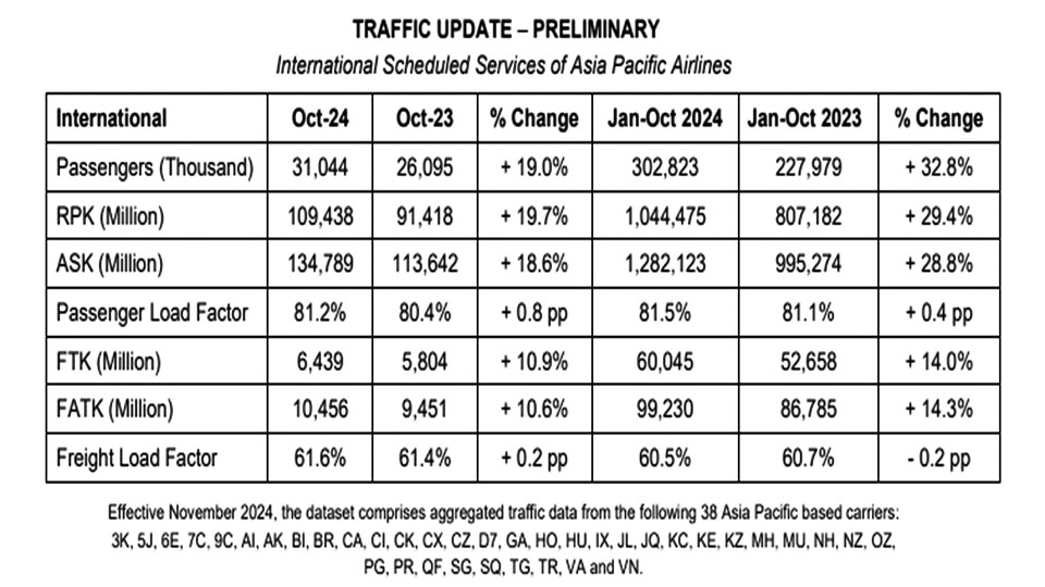 APAC airlines witness solid growth in pax, cargo demand in October
