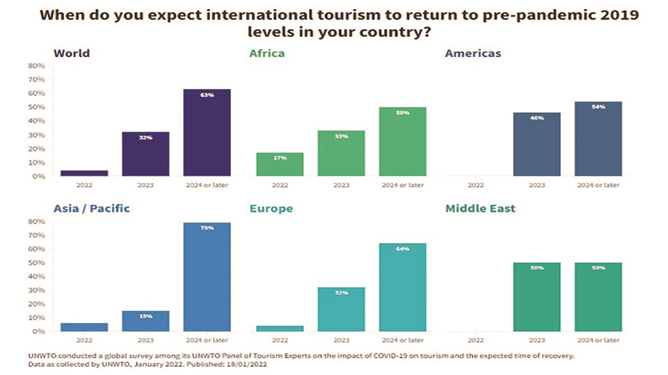 Tourism grows 4pc in 2021, still far behind pre-pandemic levels