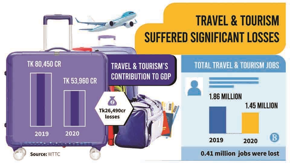 BD's tourism lost BDT 26,490cr in 2020 : WTTC