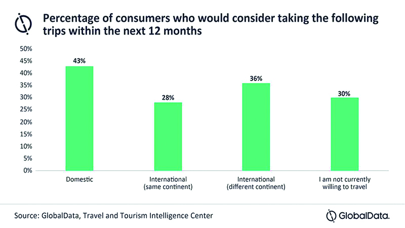 Demand for long-haul air travel greater than expected