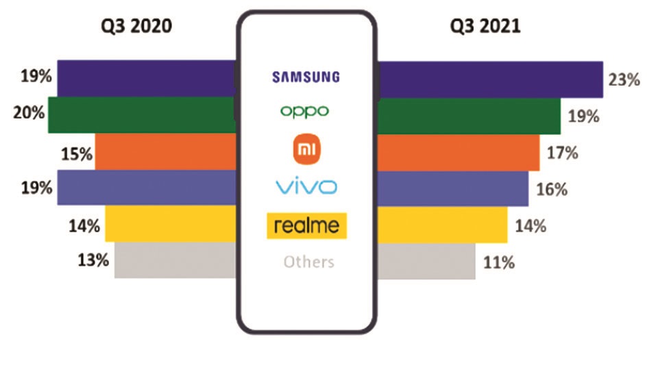 Samsung regains top position in South-East Asia markets