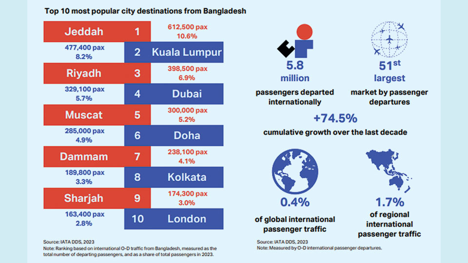 Bangladesh 51st largest market by passenger departures globally