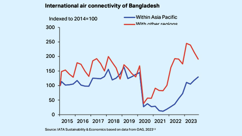 Bangladesh 51st largest market by passenger departures globally