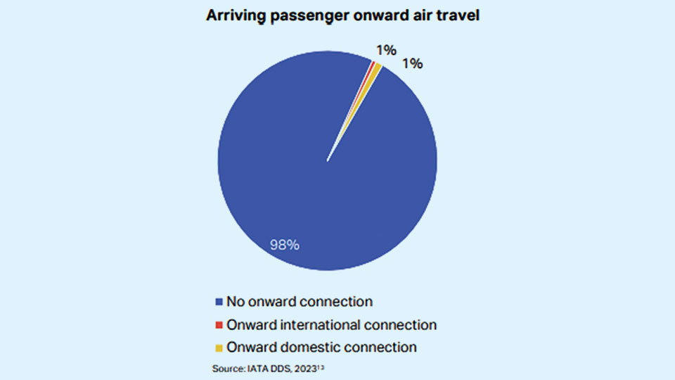 Bangladesh 51st largest market by passenger departures globally