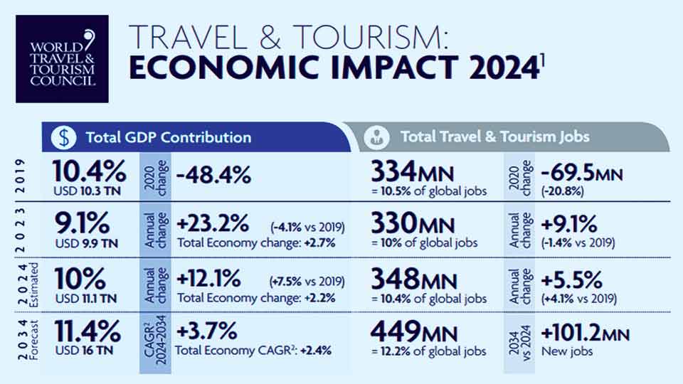 Travel, tourism to break all records in 2024 : WTTC