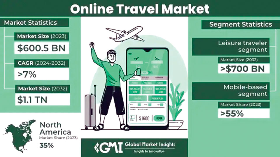 USD 600b valued global online travel market to be USD 1tr by 2032