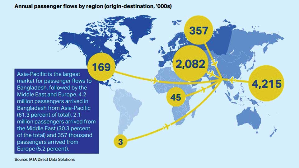 BD air transport to grow by 160pc by 2038 : IATA