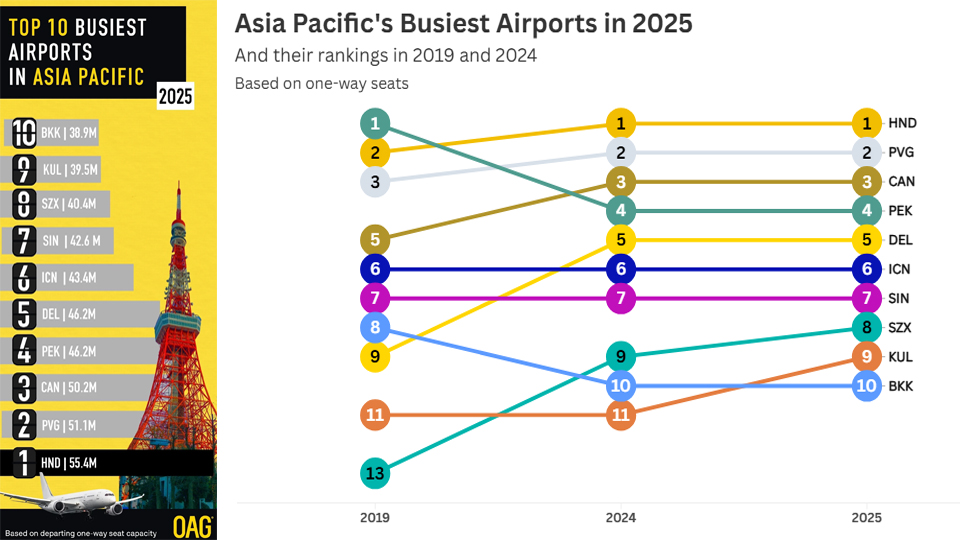 Asia Pacific’s ten busiest airports in 2025