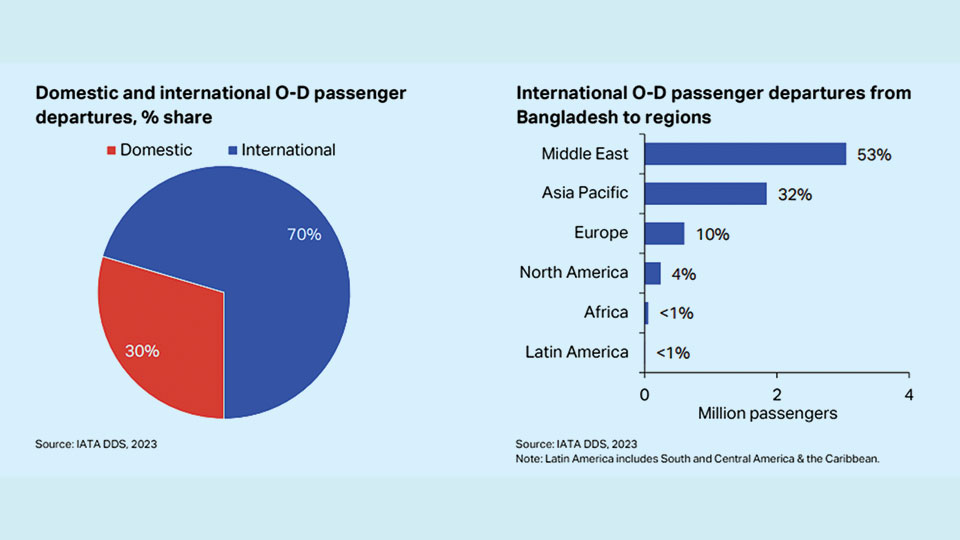 Bangladesh 51st largest market by passenger departures globally