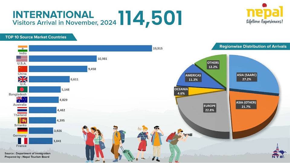Bangladesh among top five tourist generating source markets for Nepal