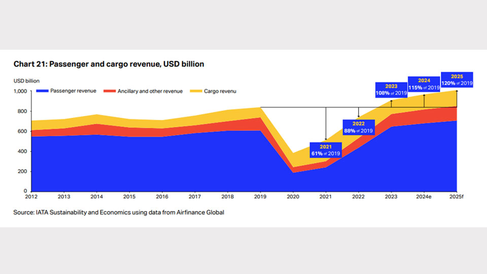 First ever: Global airline industry revenue to surpass USD 1tr in 2025