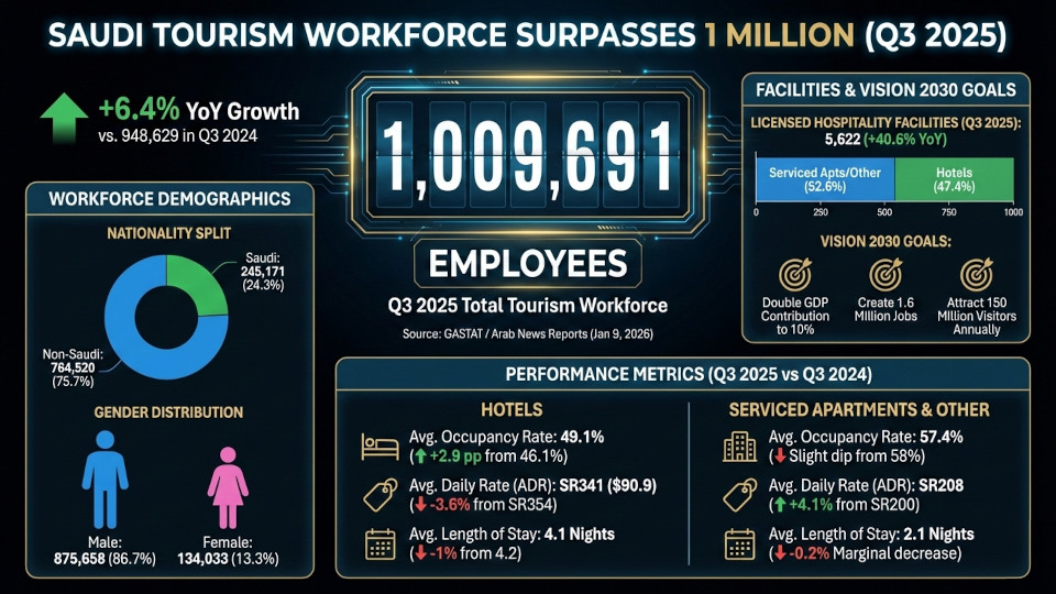 Saudi tourism employment surpasses 1 million as hospitality sector expands