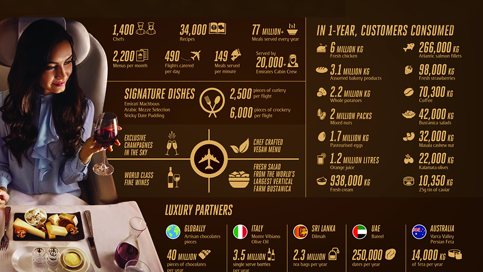 Emirates serves more than 77 million meals a year in the air