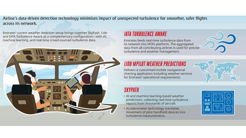 Emirates reduces unexpected severe turbulence with new initiatives