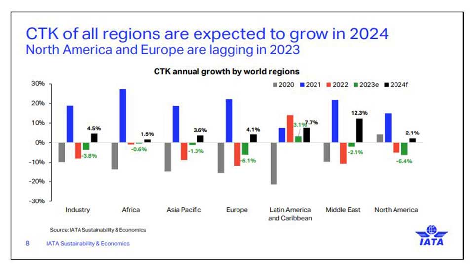 4.5pc air cargo volume rise expected in 2024
