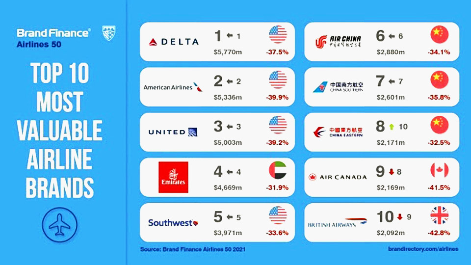 Top global airlines lose over USD 35b in brand value