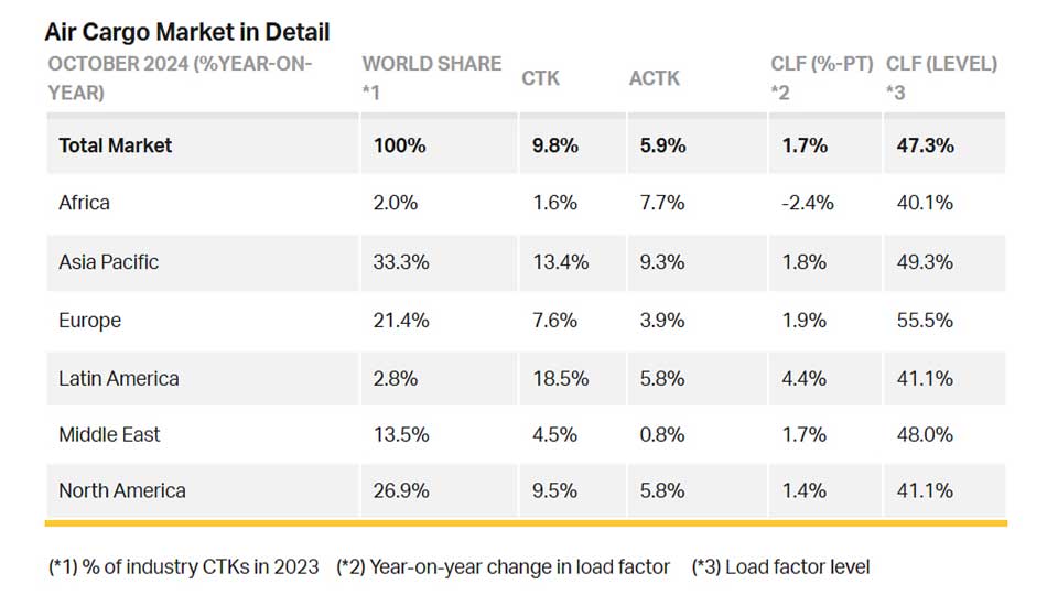 Air cargo demand increases by 9.8pc in October: IATA