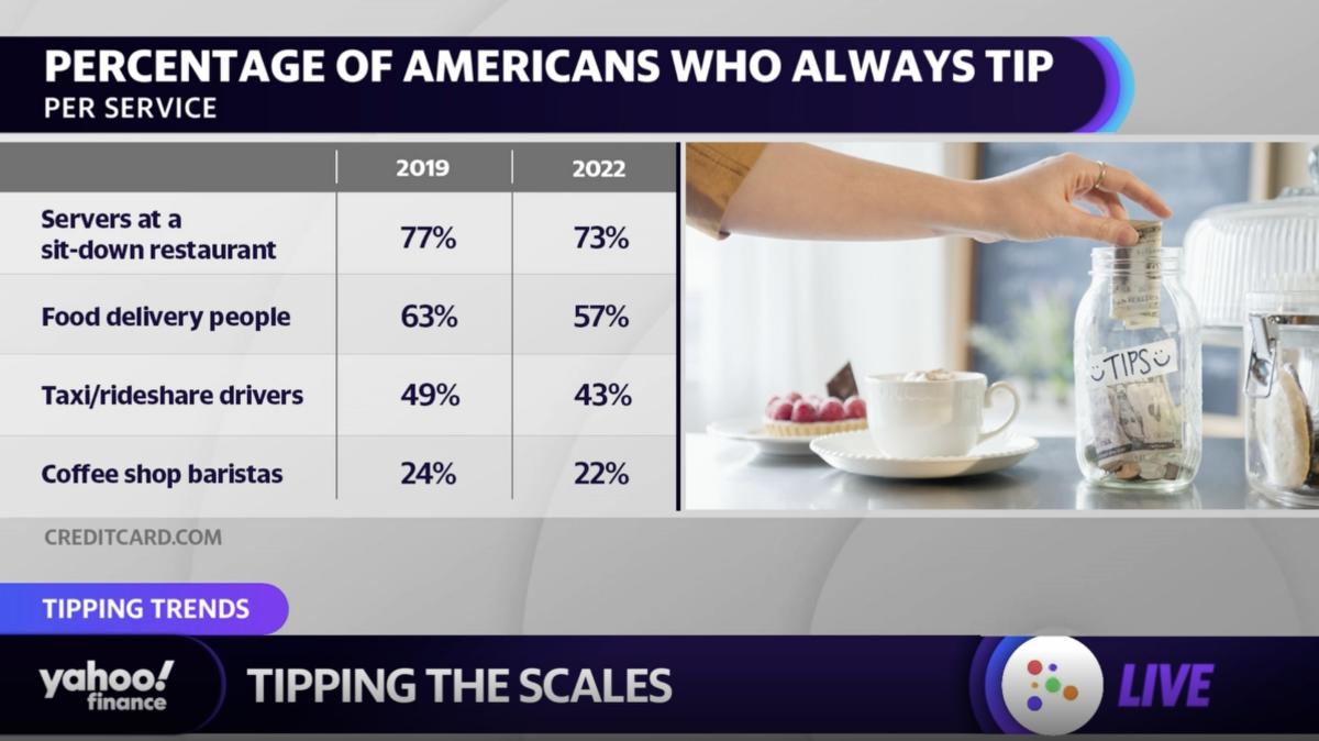 Americans tip less than before COVID-19 pandemic