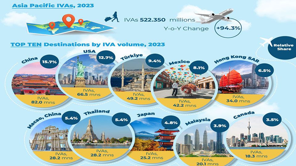 APAC tourism set for continued growth: PATA