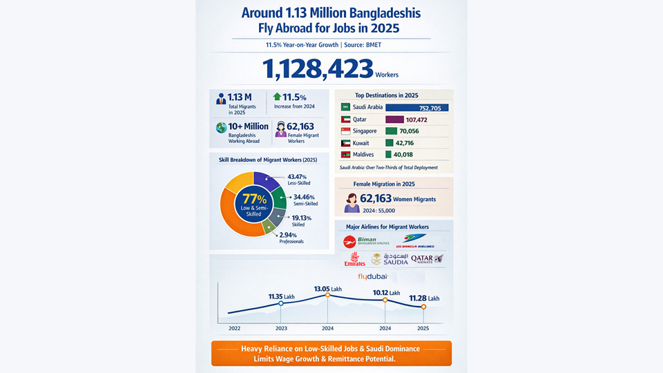 Around 1.13 Million Bangladeshis Fly Abroad for Jobs in 2025