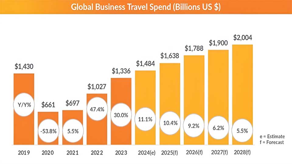 Business travel spend to hit USD 1.57tr in 2025