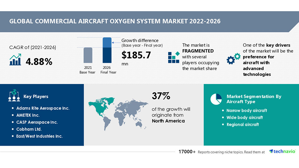 USD 185.7b growth in Commercial Aircraft Oxygen System Market during 2022-2026
