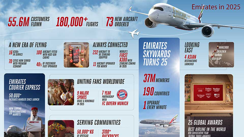 Emirates carried 55.6 million customers across 180 thousand flights in 2025