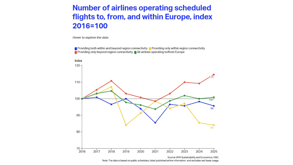 Regional air connectivity in Europe declines despite overall market growth