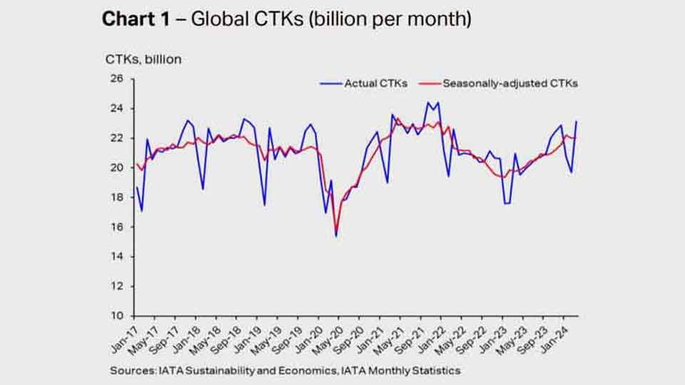 Fourth month of double-digit air cargo growth in March: IATA