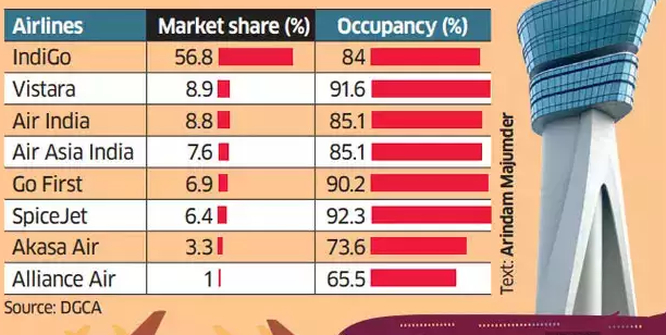 India's domestic air traffic continues to growth