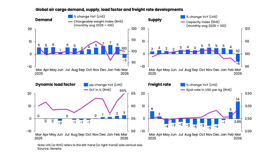 Middle East conflict puts airfreight demand under pressure