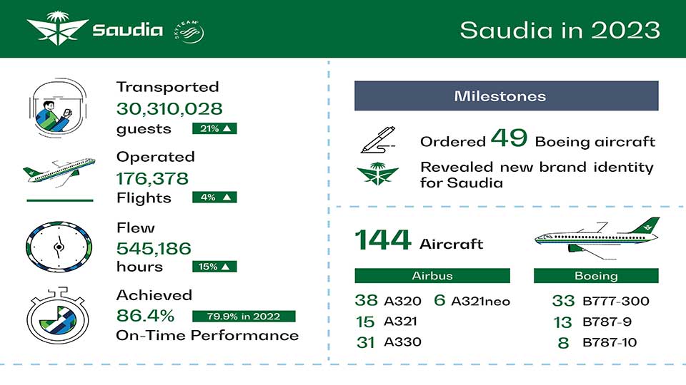 Saudia carries 30m pax in 2023