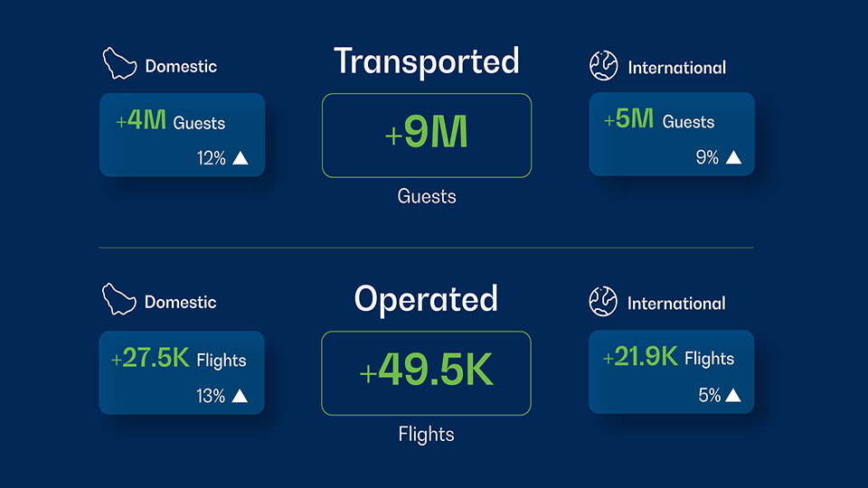 Saudia reports 10pc growth in passenger transportation during Q3 2024