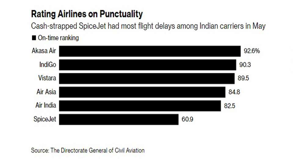 SpiceJet most delayed Indian airline amid summer rush