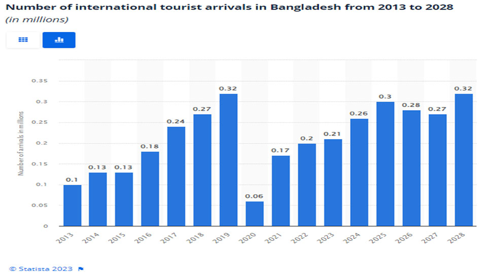 Bangladesh to receive 0.21m foreign tourists in 2023: Statista