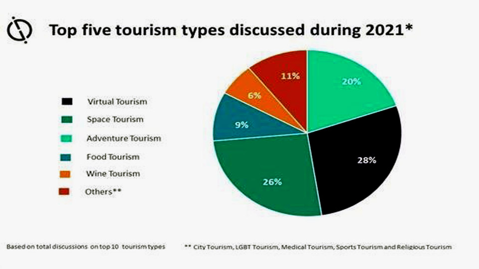 Top five types of tourism discussed in 2021