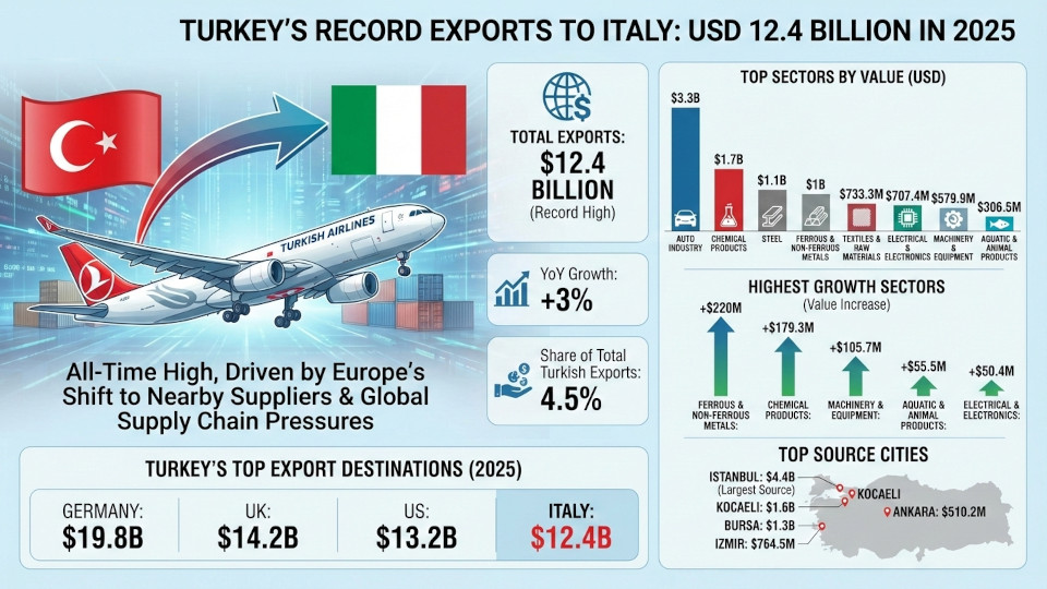 Turkish exports to Italy hit record USD 12.4 billion in 2025